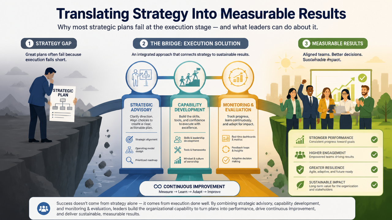 Translating Strategy Into Measurable Results